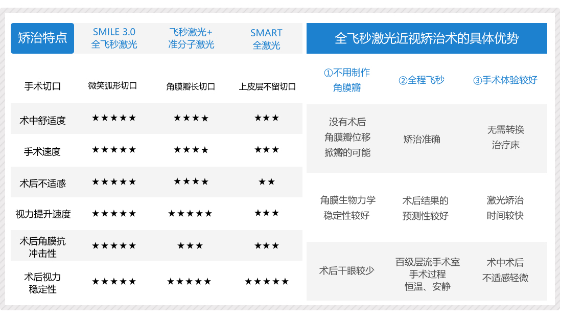 近视手术方式对比